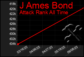 Total Graph of J Ames Bond