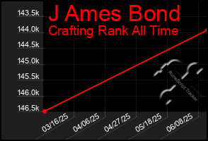 Total Graph of J Ames Bond