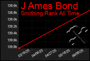 Total Graph of J Ames Bond