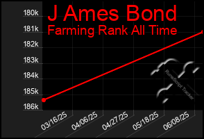 Total Graph of J Ames Bond