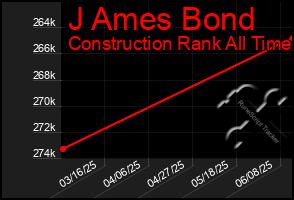 Total Graph of J Ames Bond