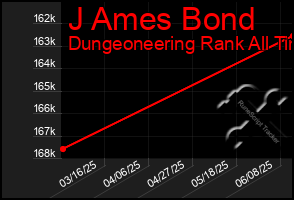 Total Graph of J Ames Bond