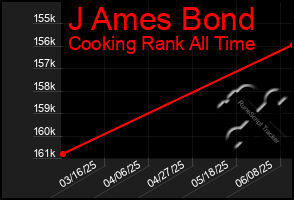 Total Graph of J Ames Bond