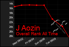 Total Graph of J Aozin