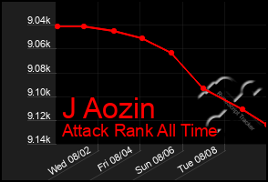 Total Graph of J Aozin