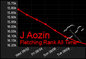 Total Graph of J Aozin