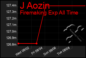 Total Graph of J Aozin