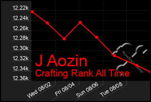 Total Graph of J Aozin