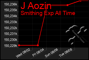 Total Graph of J Aozin