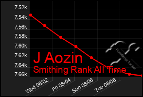 Total Graph of J Aozin