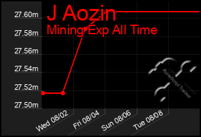 Total Graph of J Aozin