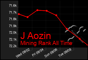 Total Graph of J Aozin