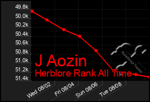 Total Graph of J Aozin