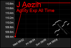 Total Graph of J Aozin