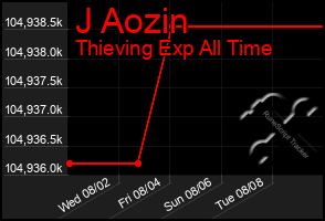 Total Graph of J Aozin