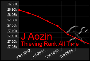 Total Graph of J Aozin