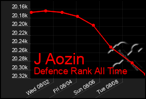 Total Graph of J Aozin