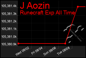 Total Graph of J Aozin