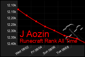 Total Graph of J Aozin