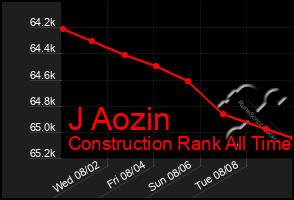 Total Graph of J Aozin