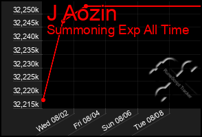 Total Graph of J Aozin