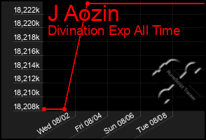 Total Graph of J Aozin