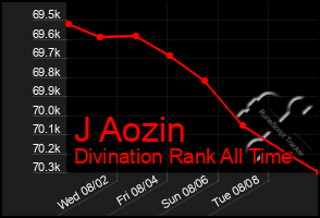 Total Graph of J Aozin