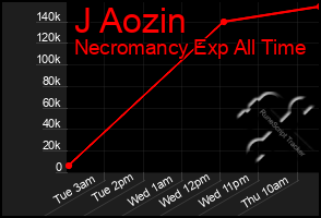 Total Graph of J Aozin