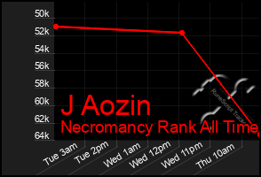 Total Graph of J Aozin