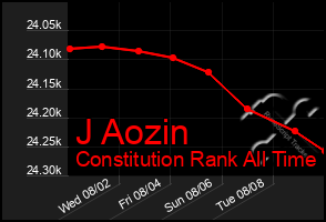 Total Graph of J Aozin