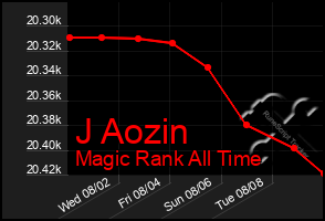 Total Graph of J Aozin