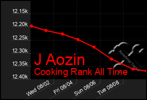 Total Graph of J Aozin