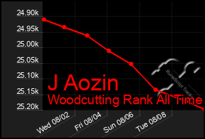 Total Graph of J Aozin