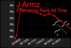 Total Graph of J Armz