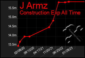 Total Graph of J Armz