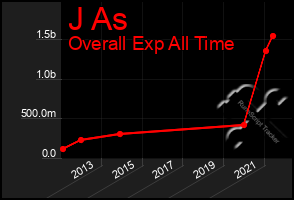 Total Graph of J As