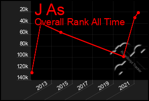 Total Graph of J As