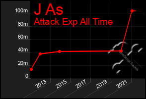 Total Graph of J As