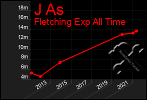 Total Graph of J As