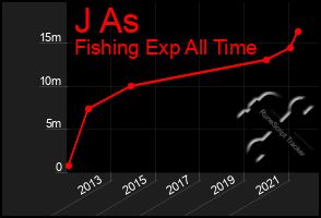 Total Graph of J As