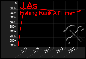 Total Graph of J As