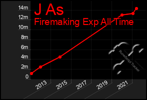 Total Graph of J As