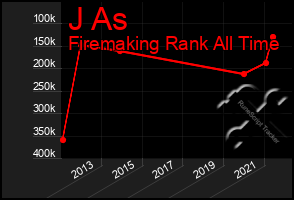 Total Graph of J As