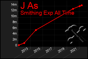 Total Graph of J As