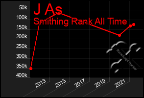 Total Graph of J As