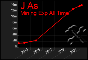 Total Graph of J As