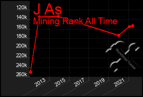 Total Graph of J As