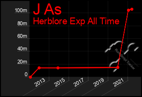 Total Graph of J As