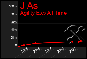 Total Graph of J As