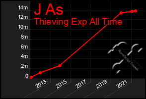 Total Graph of J As